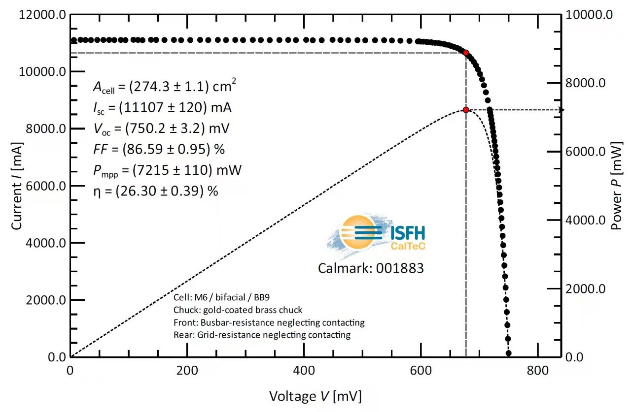 26.30%！高效太阳能电池确定“微晶-HJT”航向！